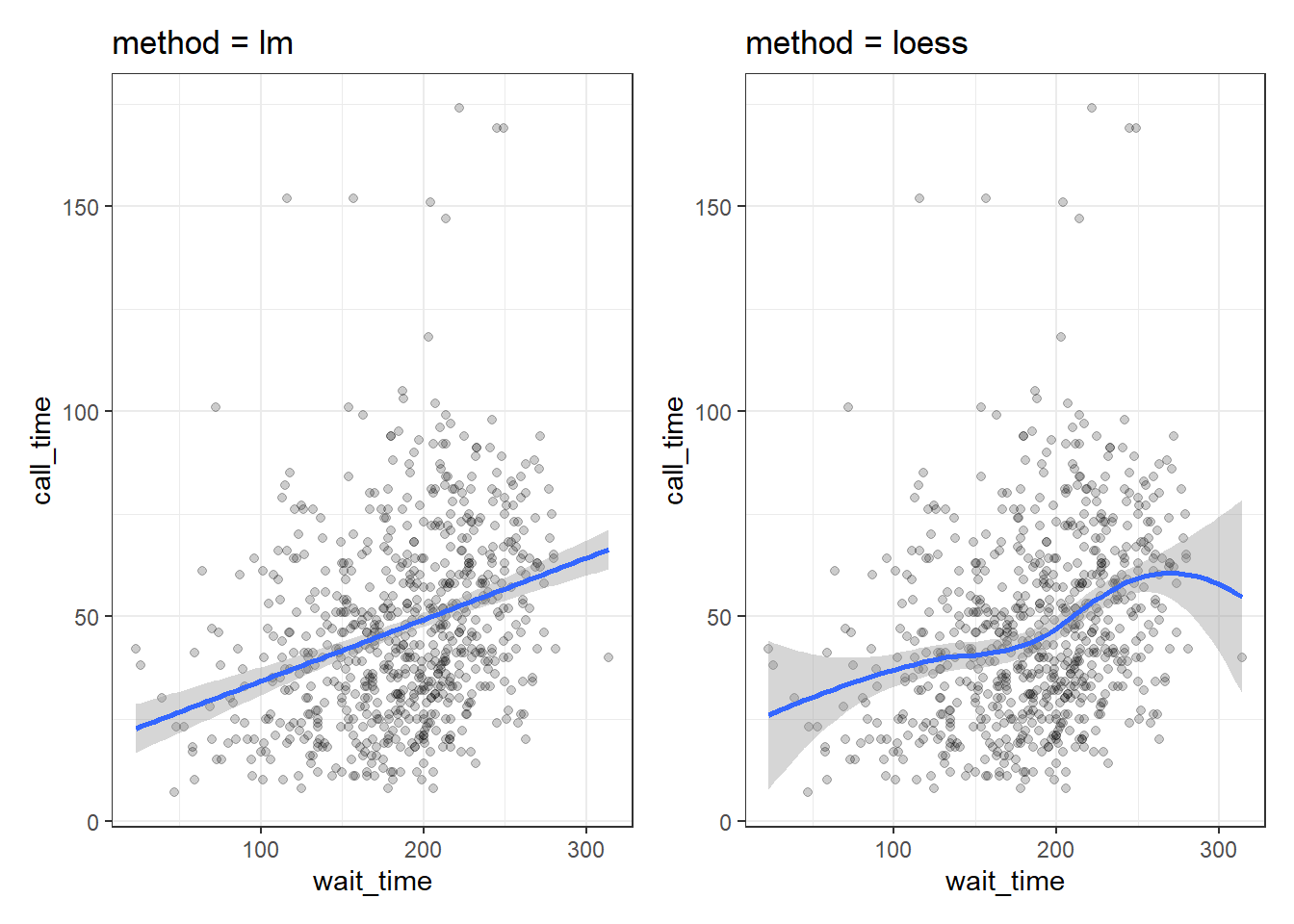 Different ways to show the relationship between two continuous variables.