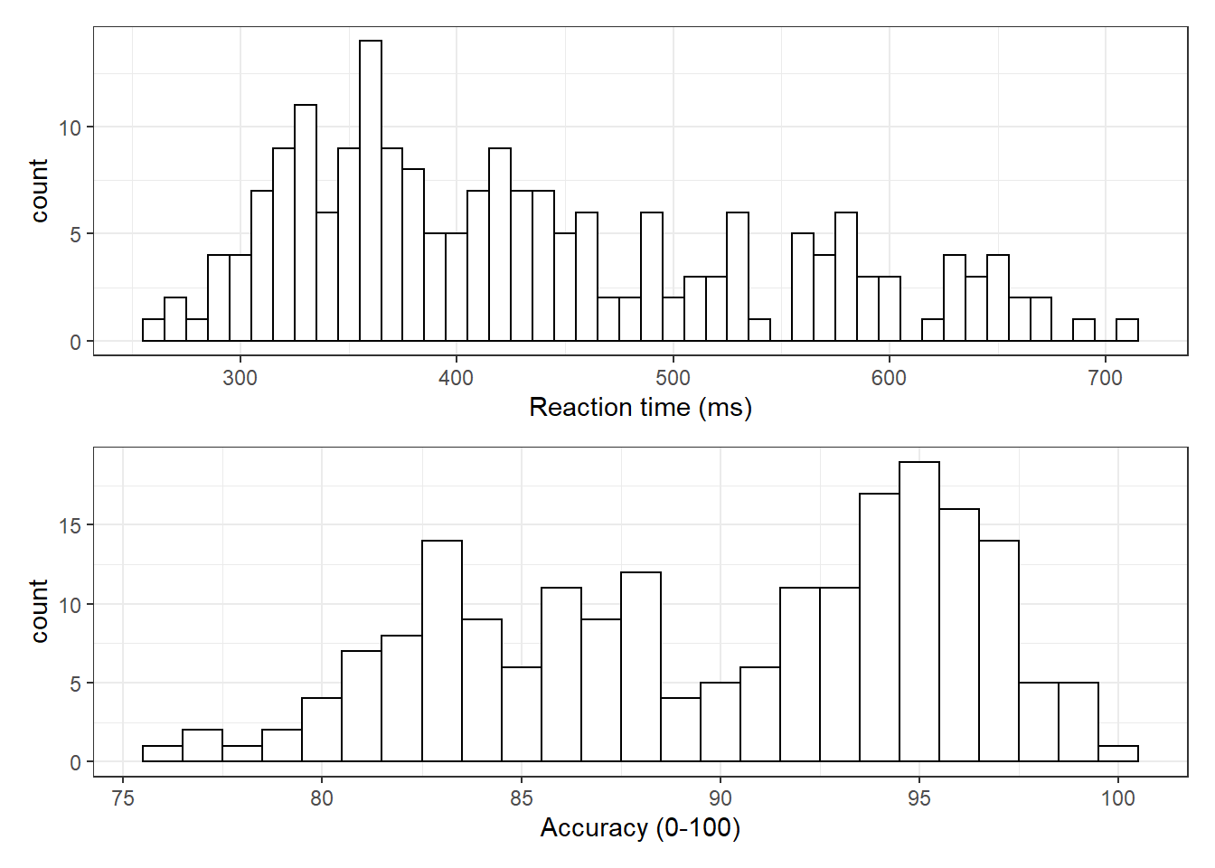 Histograms showing the distribution of reaction time (top) and accuracy (bottom)