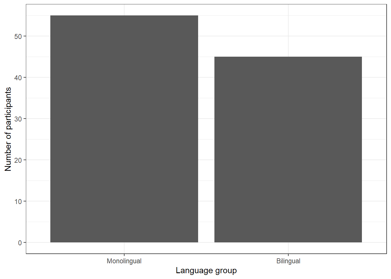 Bar chart of counts.