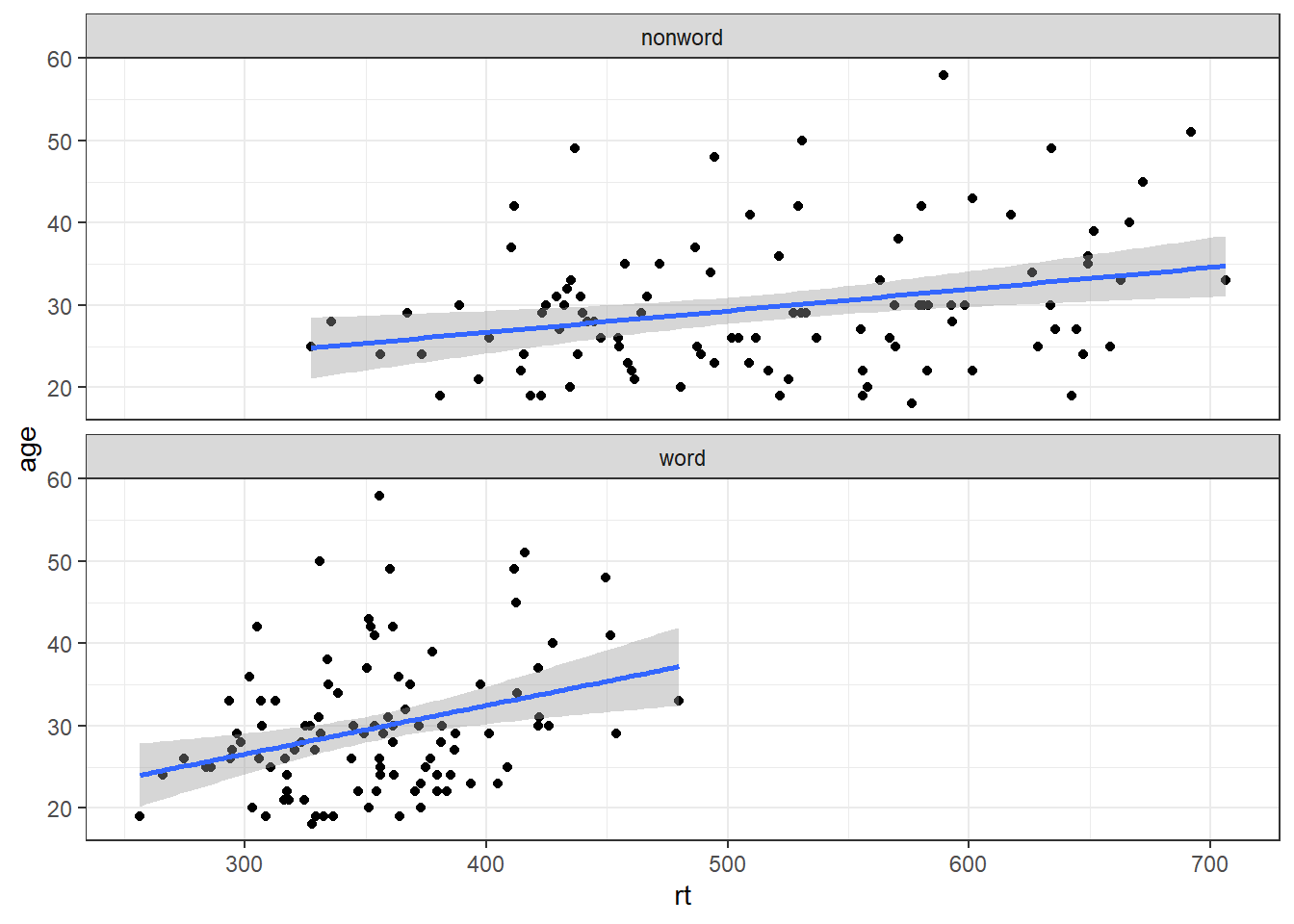 Faceted scatterplot