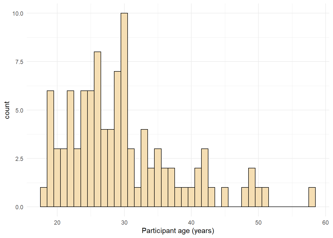 Histogram with a custom theme.